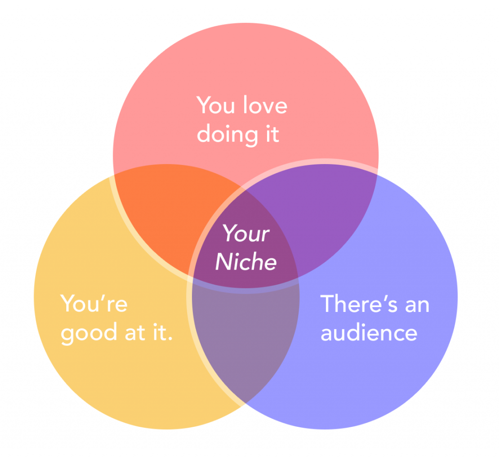 Finding Your Niche in Business